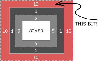 Diagram of Box Margin